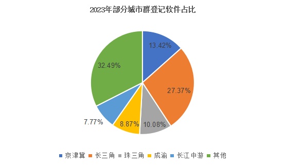 登记量创近5年新高!一组数据看2023年软件版权登记情况 登记量创近5年新高!一组数据看2023年软件版权登记情况