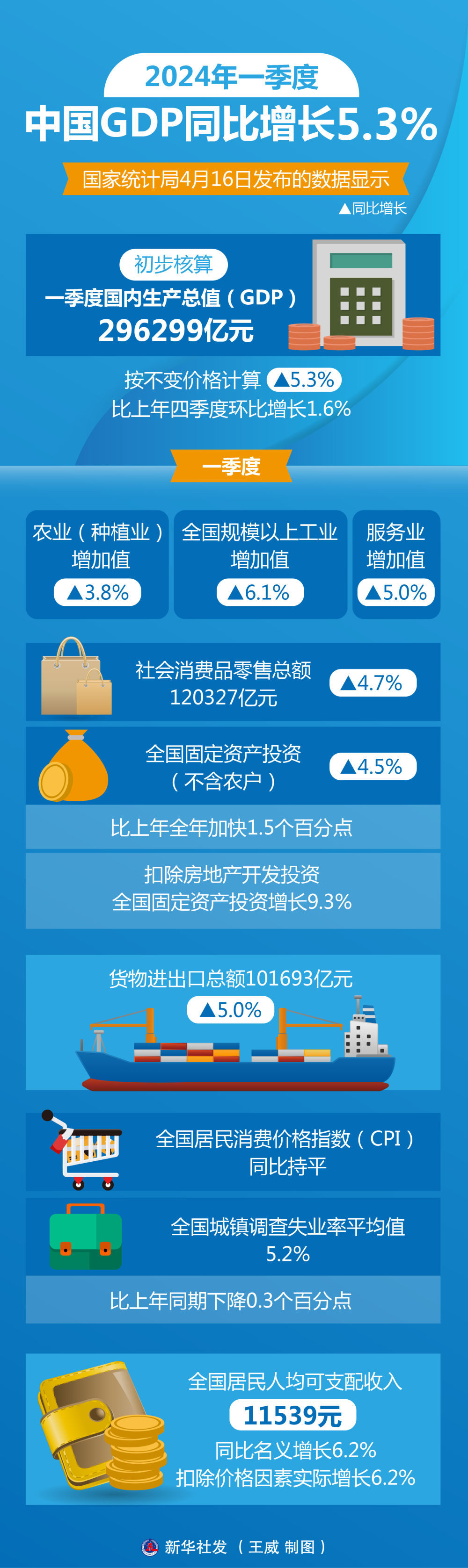 2024年一季度中国GDP同比增长5.3% 2024年一季度中国GDP同比增长5.3%