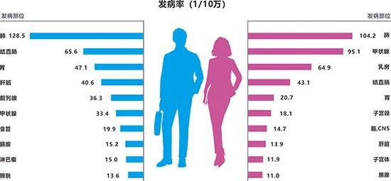 这10大癌症浙江最高发！发病率、死亡率最高的是它......警惕！