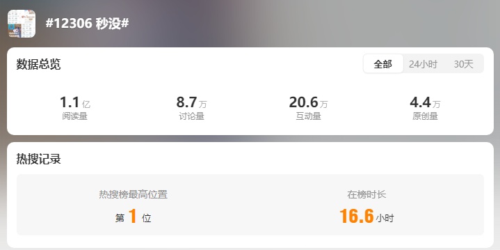 热搜第一！五一这些火车线路已秒光！12306回应