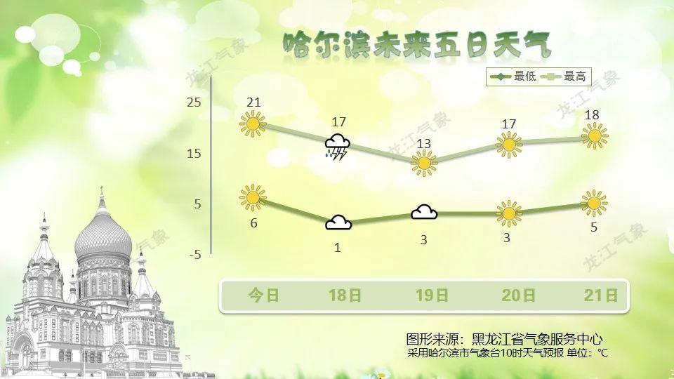 最低气温将下降8℃！黑龙江省气象台发布寒潮预报