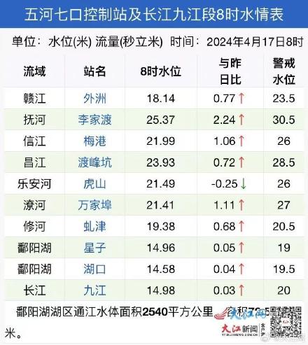 未来几天南昌市赣江水位仍会快速上涨 10时水位低于警戒5.27米