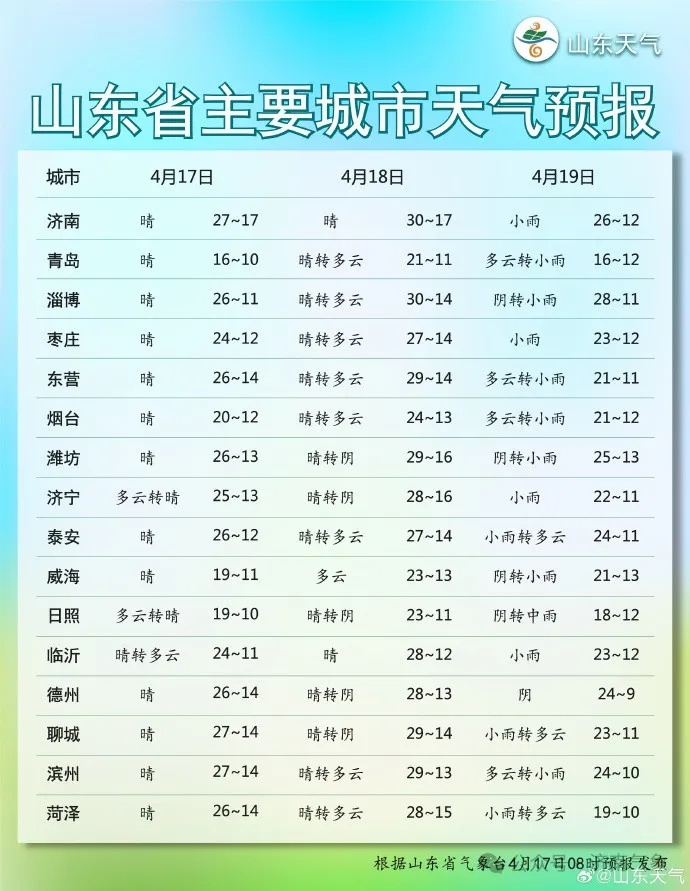 最高温30℃！花粉浓度极高！济南未来几天天气……