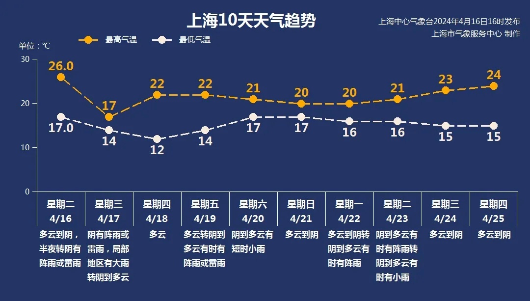 骤降近10℃！上海人郁闷：15天下了10天雨，啥时能停？