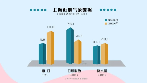 骤降近10℃！上海人郁闷：15天下了10天雨，啥时能停？