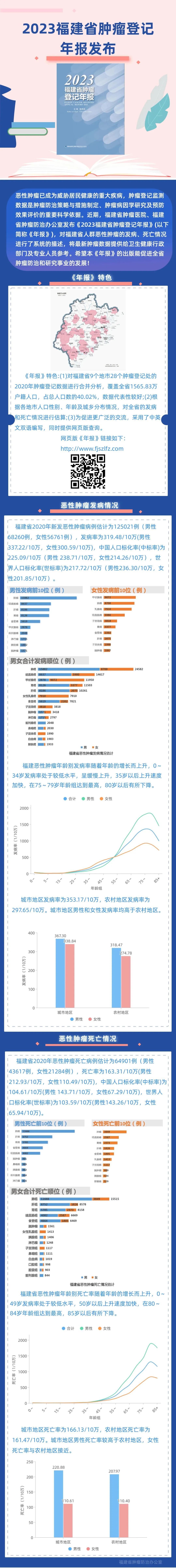 福建最新公布！警惕“癌王”！