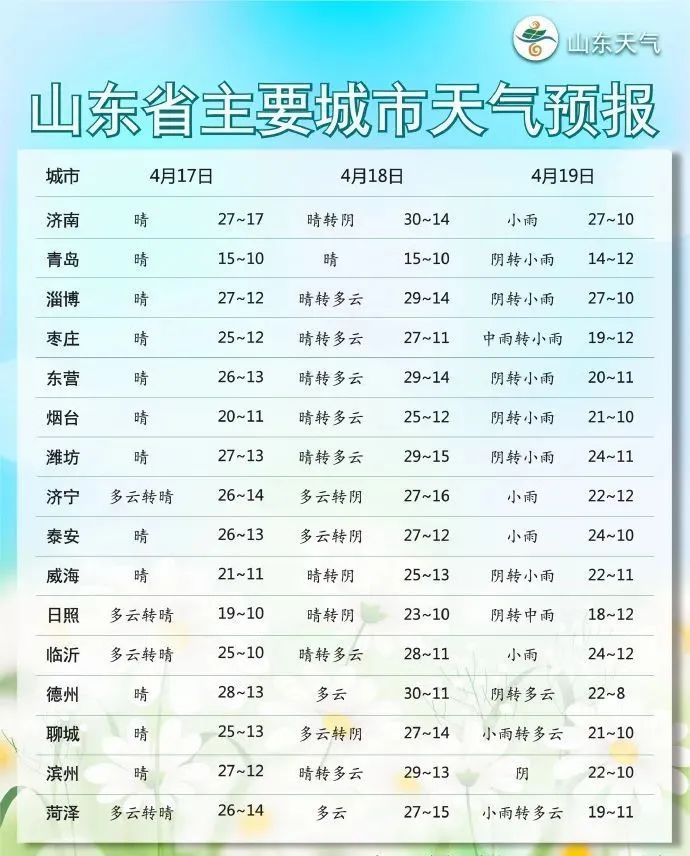 最高温30℃!今明两天山东持续晴暖,19日天气有变 最高温30℃!今明两天山东持续晴暖,19日天气有变