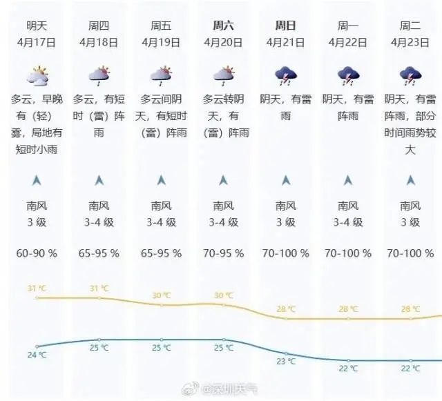 广东天气今起有变，强降水+雷电+大风+冰雹！持续到……