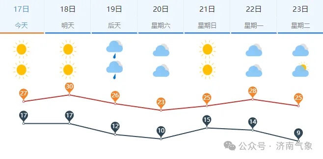 最高温30℃！花粉浓度极高！济南未来几天天气……