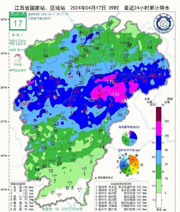 暴雨持续!防汛预警!江西仍需防范强对流天气 暴雨持续!防汛预警!江西仍需防范强对流天气