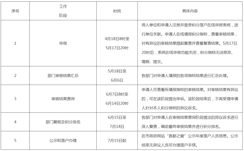 北京积分落户，今天开始申报！