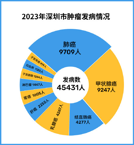 肺癌再成深圳最高发恶性肿瘤