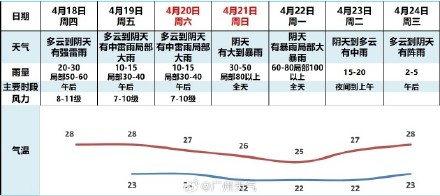 强飑线朝着粤东去了 ！广州风雨暂歇，未来一周广东强降水频繁