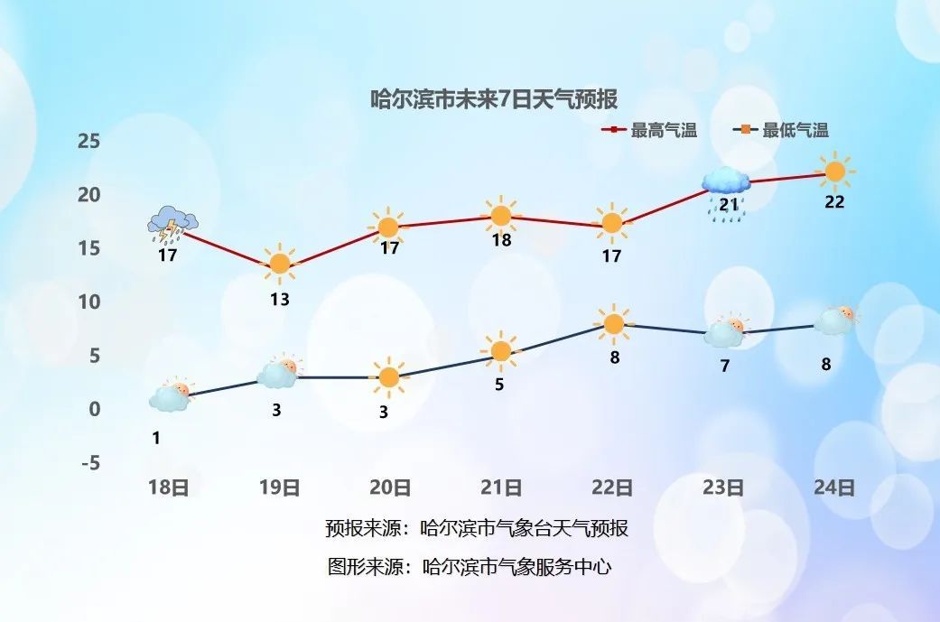 哈尔滨市气象台5时发布寒潮蓝色预警信号