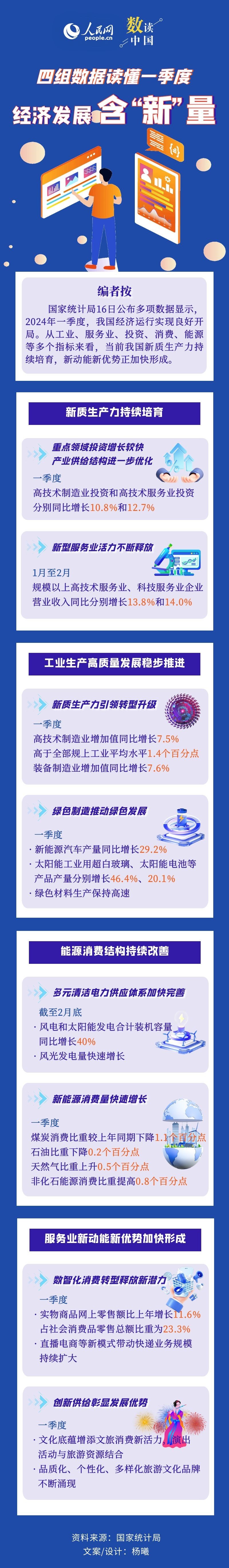 数读中国 | 四组数据读懂一季度经济发展含“新”量