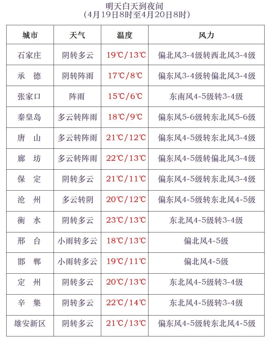 阵雨或雷阵雨+降温10℃！今晚起，河北大范围雨水上线……