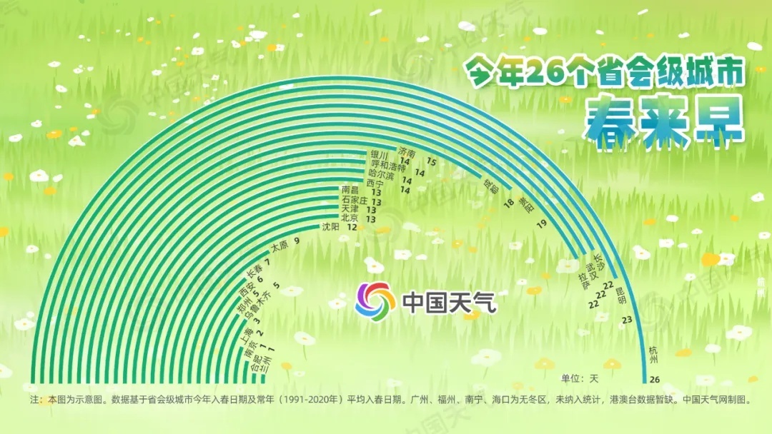 春至东北!今年26个省会级城市“春来早” 春至东北!今年26个省会级城市“春来早”