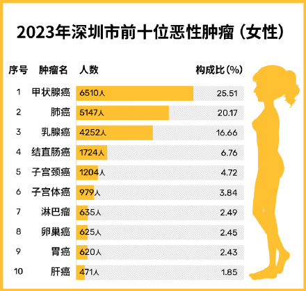 肺癌再成深圳最高发恶性肿瘤