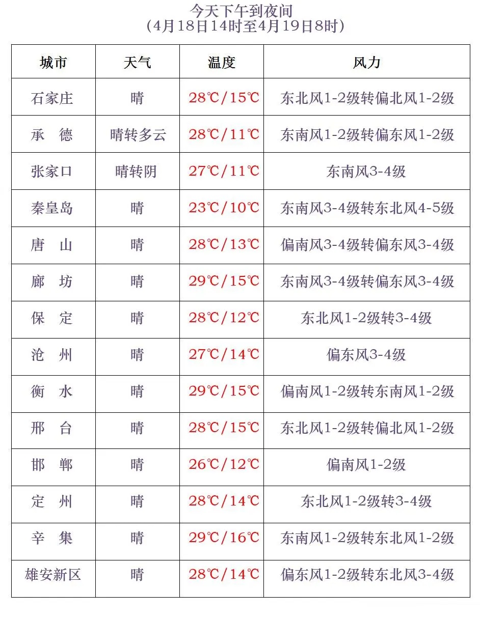 阵雨或雷阵雨+降温10℃！今晚起，河北大范围雨水上线……