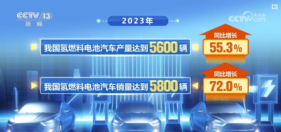 我国氢燃料电池汽车产销量高速增长 加氢站网络不断完善