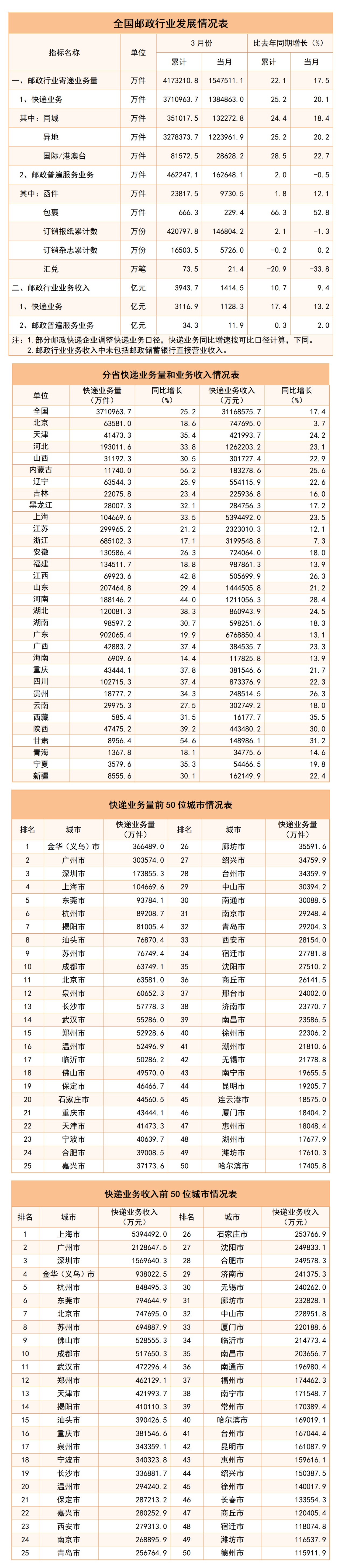 国家邮政局:一季度邮政行业寄递业务量累计完成417.3亿件 同比增长22.1% 国家邮政局:一季度邮政行业寄递业务量累计完成417.3亿件 同比增长22.1%