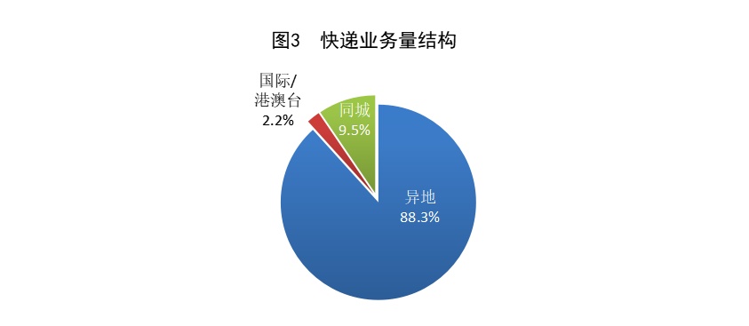 国家邮政局:一季度邮政行业寄递业务量累计完成417.3亿件 同比增长22.1% 国家邮政局:一季度邮政行业寄递业务量累计完成417.3亿件 同比增长22.1%