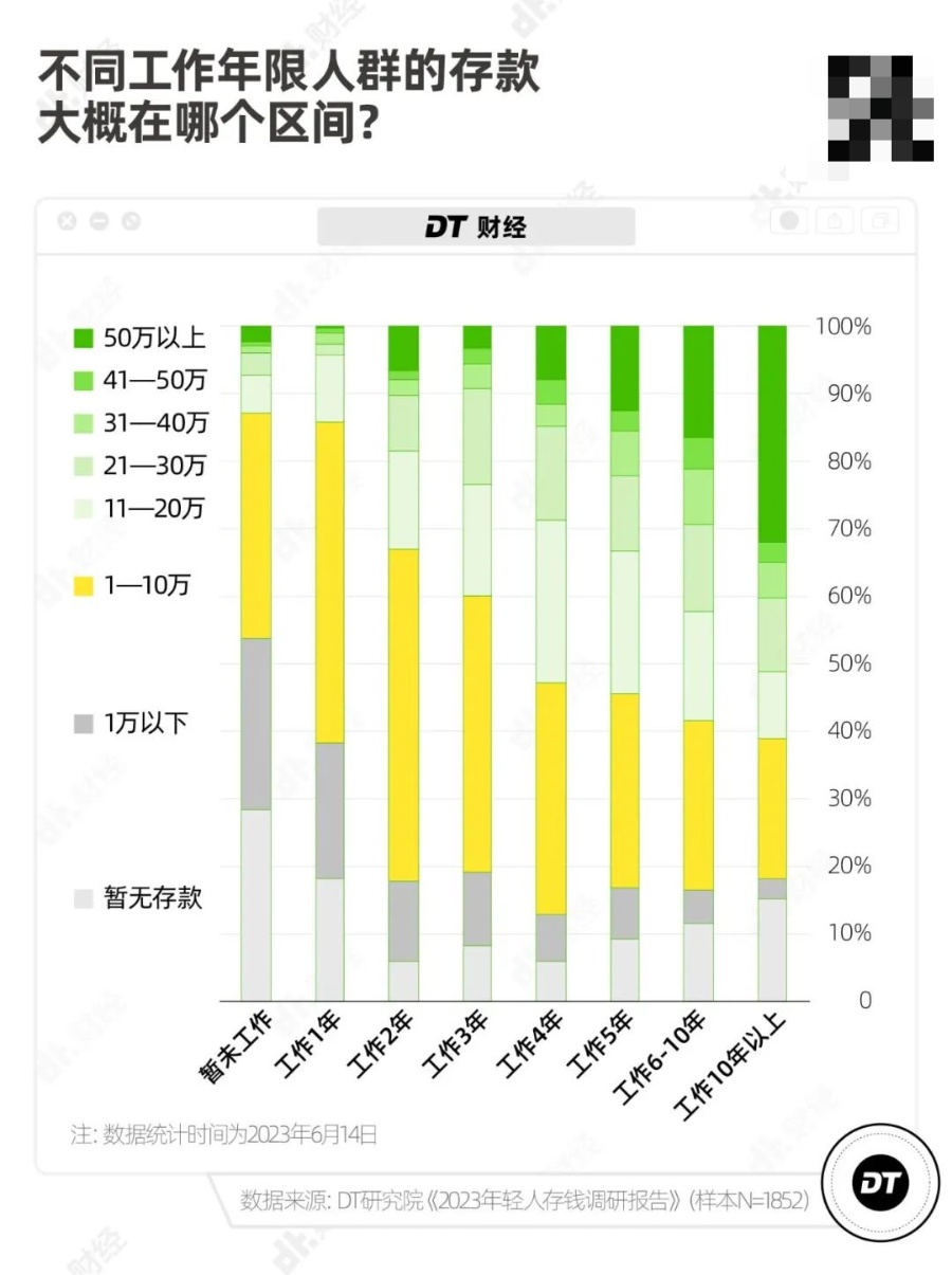 月薪4-6千能存到钱吗?有人不够花有人3年攒10万…… 月薪4-6千能存到钱吗?有人不够花有人3年攒10万……