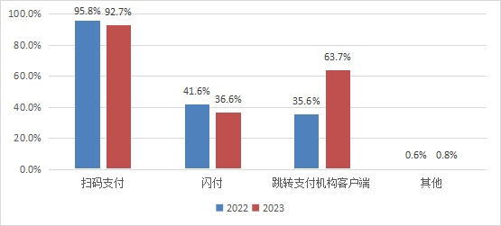 中国支付清算协会：超八成用户每天使用移动支付