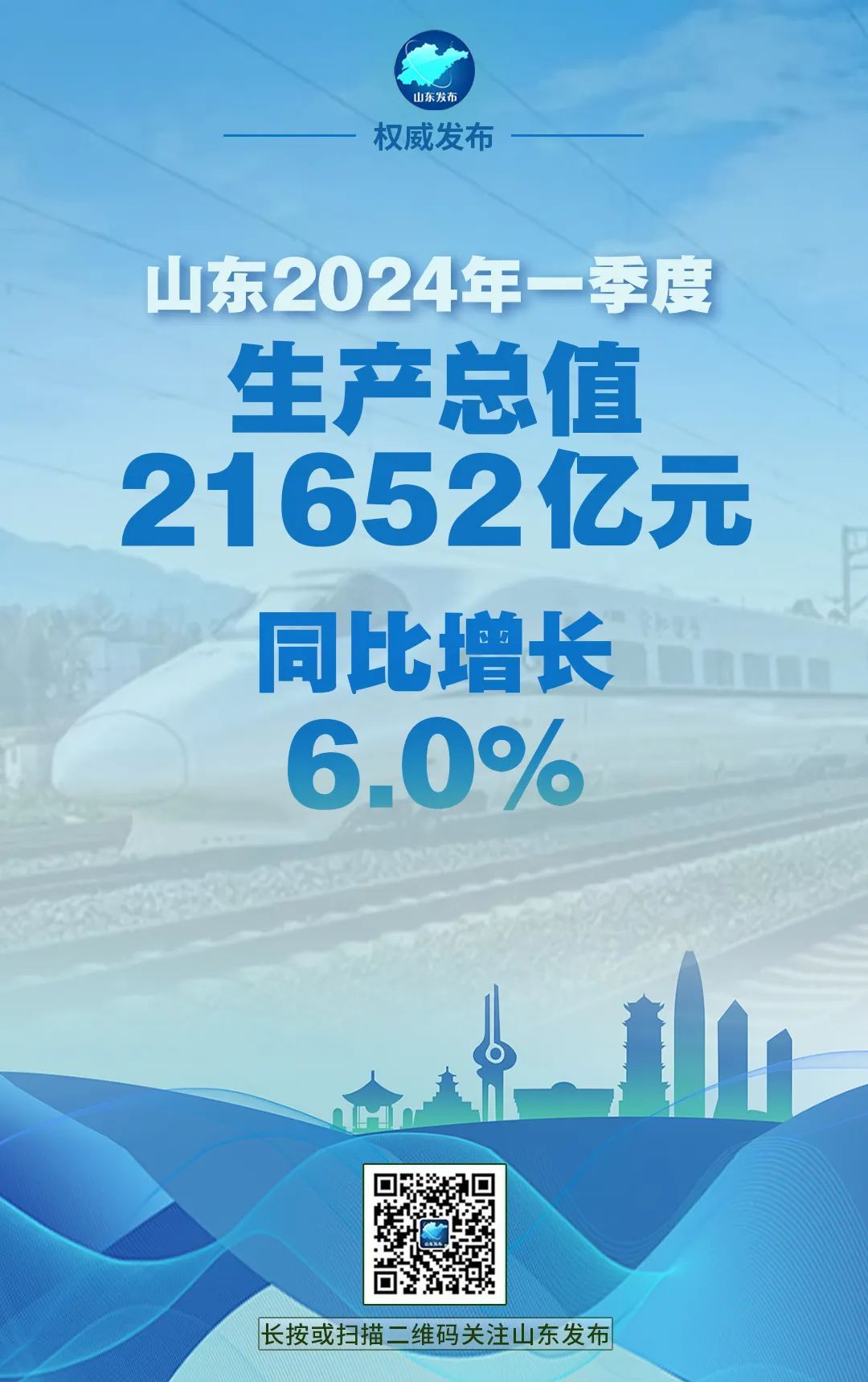 山东一季度生产总值21652亿元，同比增长6.0%