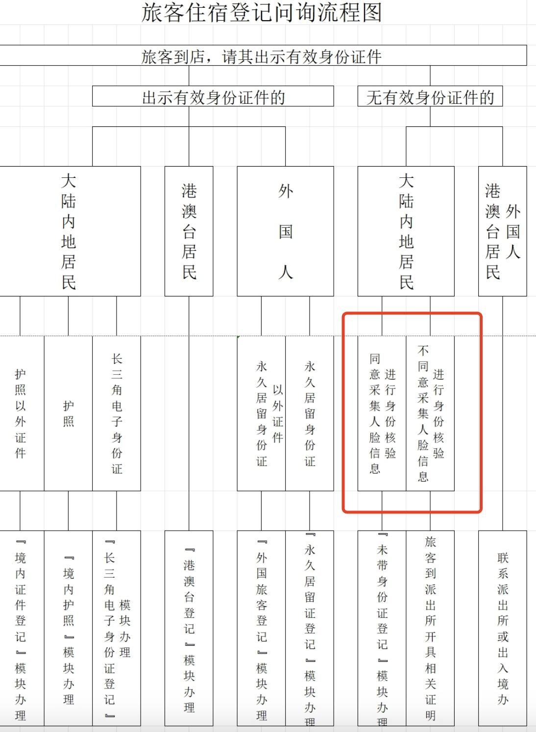 住酒店不用“刷脸”了？上海明确住宿登记流程，严禁不“刷脸”不能入住