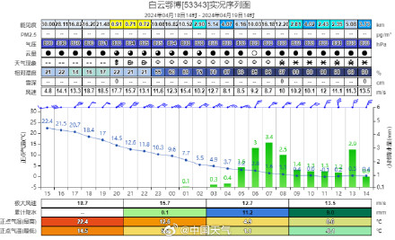内蒙古包头局地暴降20℃还飘雪 北方多地降温明显 周末气温止跌反弹