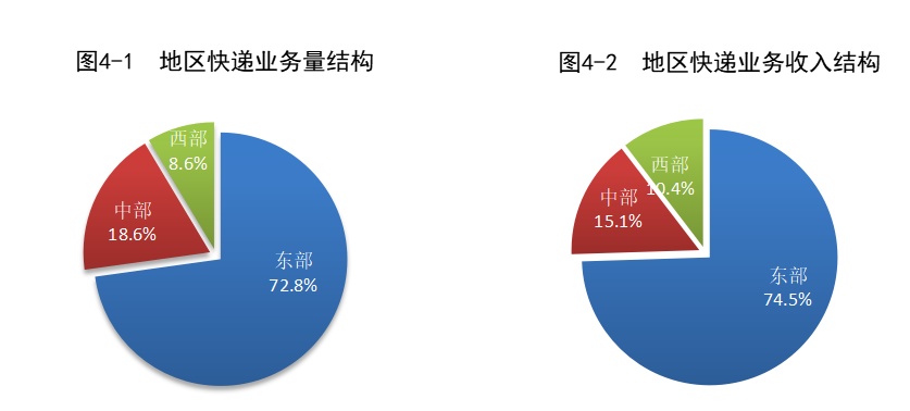 国家邮政局:一季度邮政行业寄递业务量累计完成417.3亿件 同比增长22.1% 国家邮政局:一季度邮政行业寄递业务量累计完成417.3亿件 同比增长22.1%
