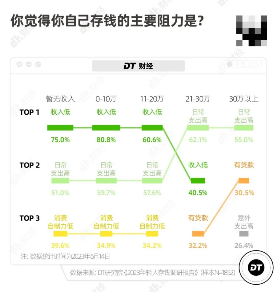 月薪4-6千能存到钱吗?有人不够花有人3年攒10万…… 月薪4-6千能存到钱吗?有人不够花有人3年攒10万……
