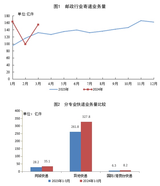 国家邮政局:一季度邮政行业寄递业务量累计完成417.3亿件 同比增长22.1% 国家邮政局:一季度邮政行业寄递业务量累计完成417.3亿件 同比增长22.1%