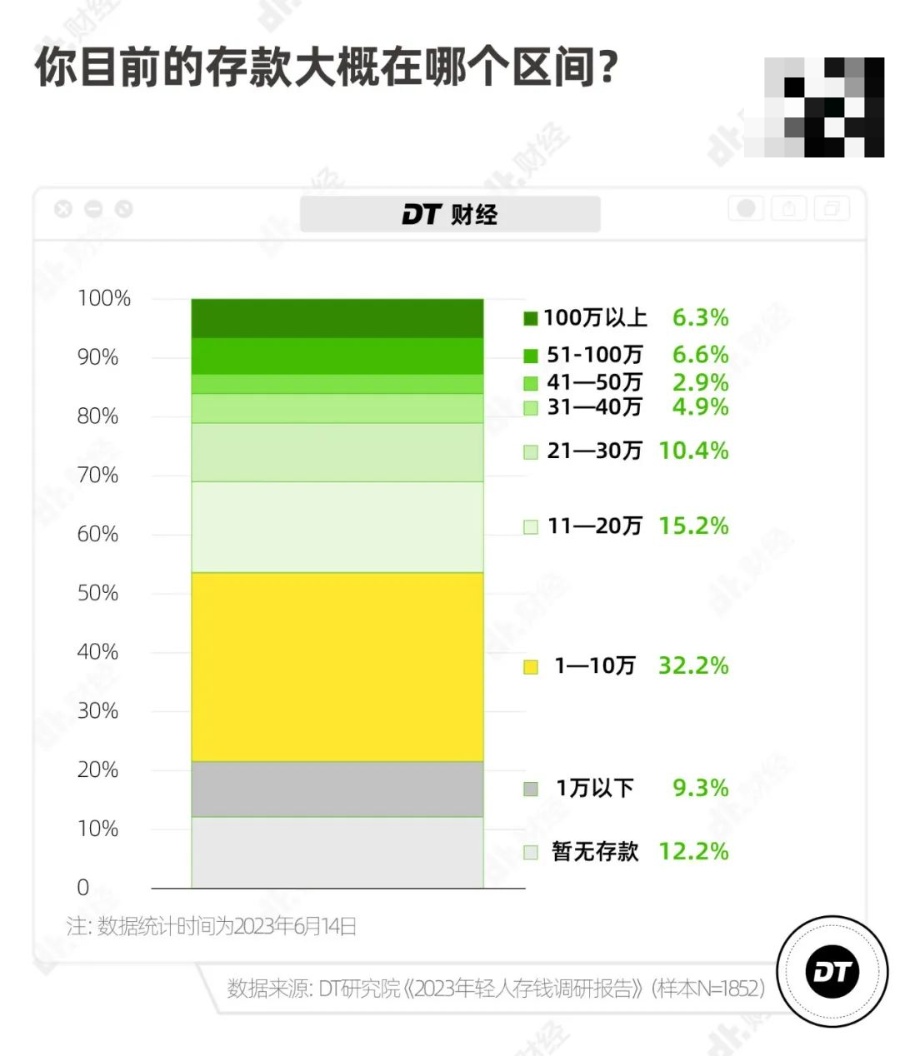 月薪4-6千能存到钱吗?有人不够花有人3年攒10万…… 月薪4-6千能存到钱吗?有人不够花有人3年攒10万……