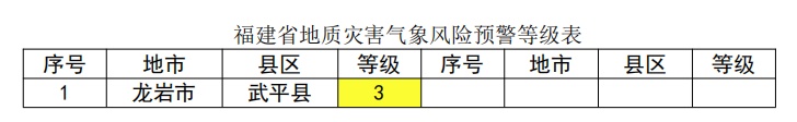 大到暴雨、大暴雨、雷暴大风！福建今明再迎强对流