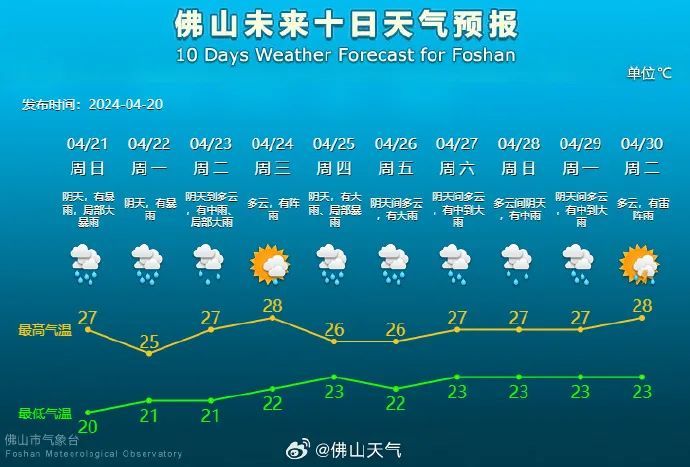佛山多镇街暴雨红色预警生效！广东部分列车停运、航班延误，今晚或出现编号洪水