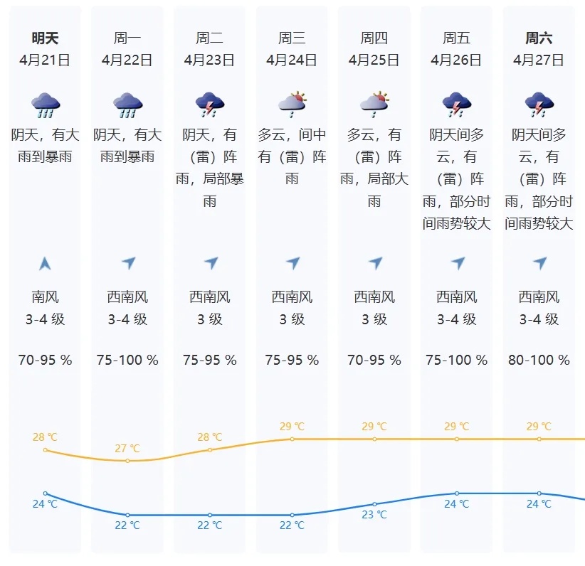 强对流+暴雨天气预警，深圳进入今年第一个降雨集中期！