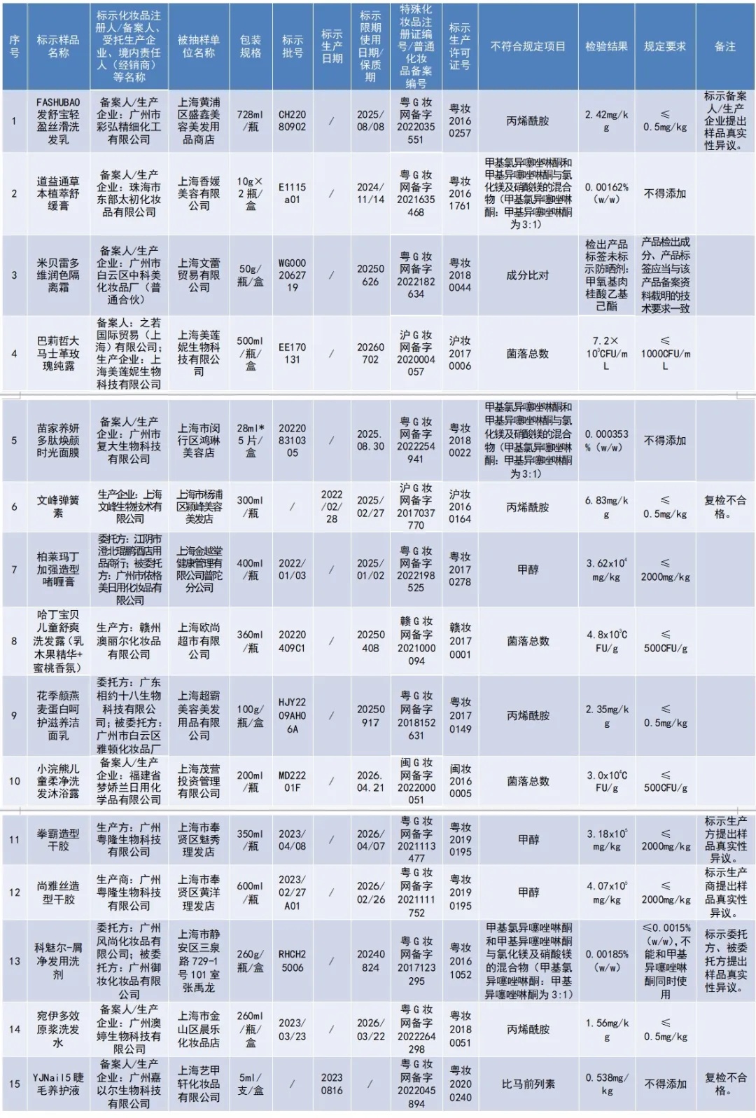 15批次化妆品不合格！涉及面膜、洗发乳、洁面乳等