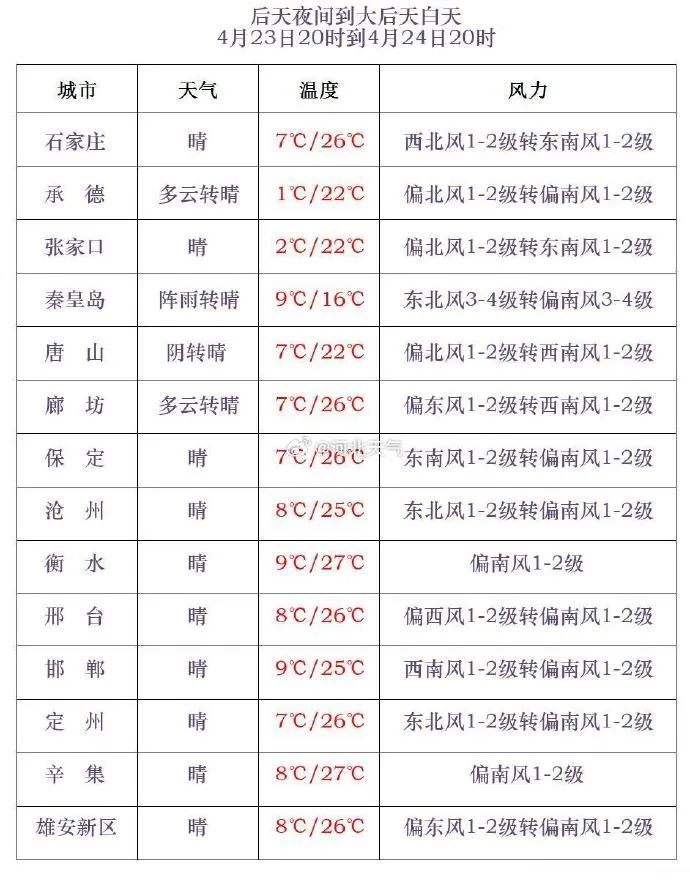 中到大雨+雷阵雨！明天，大范围降水到河北