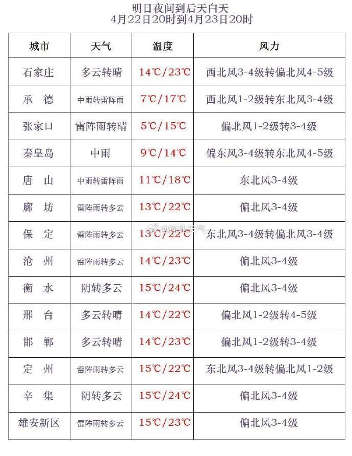 中到大雨+雷阵雨！明天，大范围降水到河北