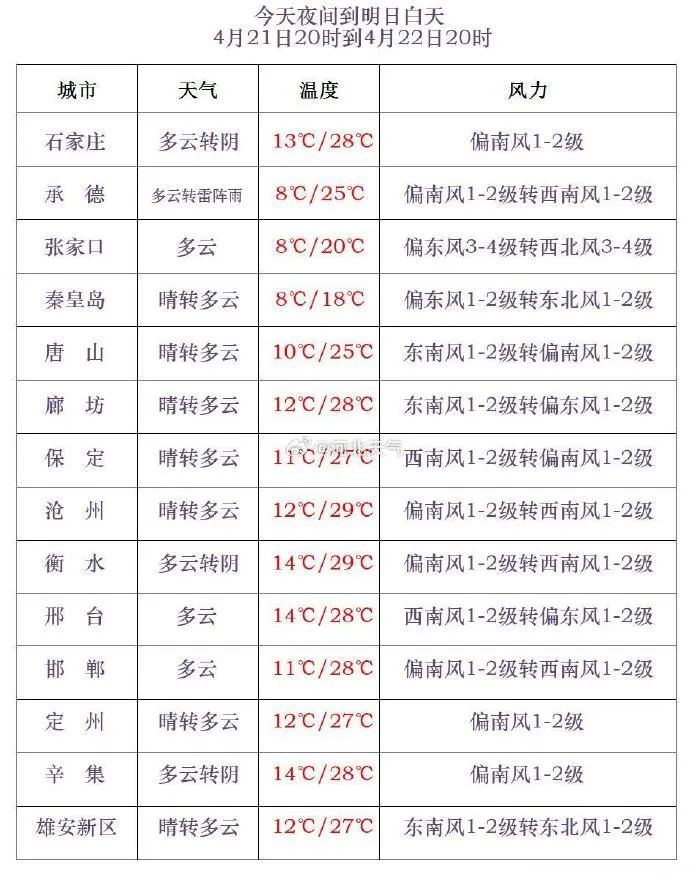 中到大雨+雷阵雨！明天，大范围降水到河北