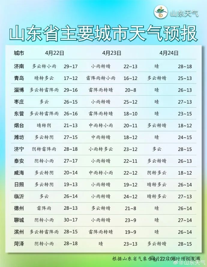 8-10级雷暴大风或冰雹！山东强对流天气即将上线！多地有雷雨或阵雨！