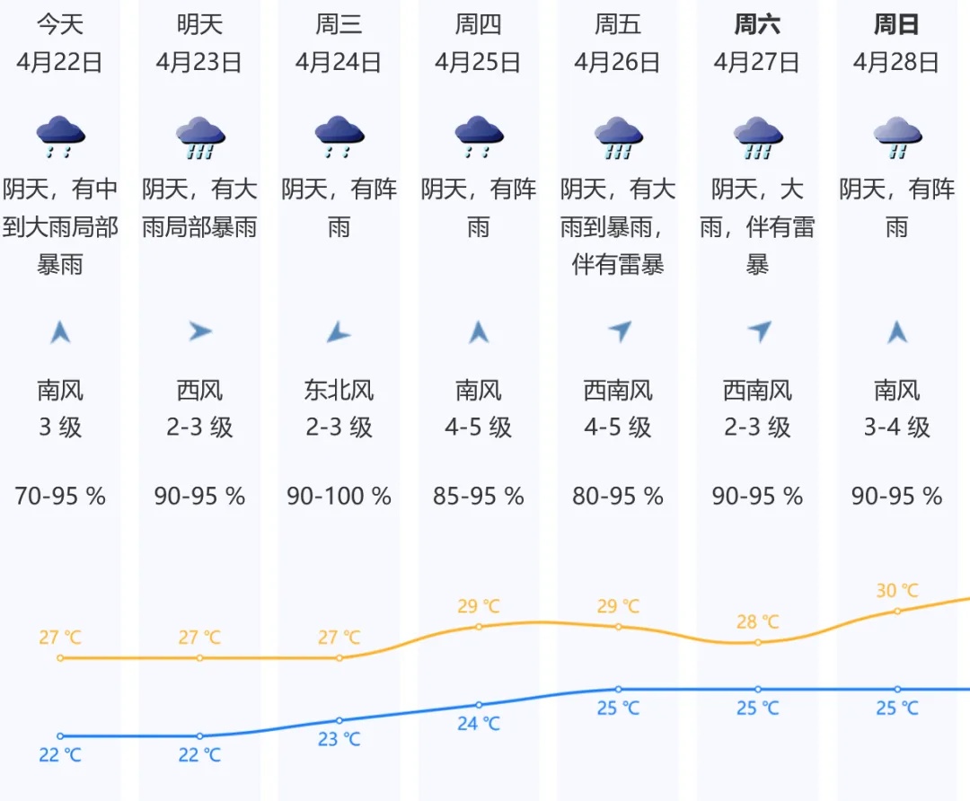 出太阳了!深圳今天还会下大雨吗? 出太阳了!深圳今天还会下大雨吗?