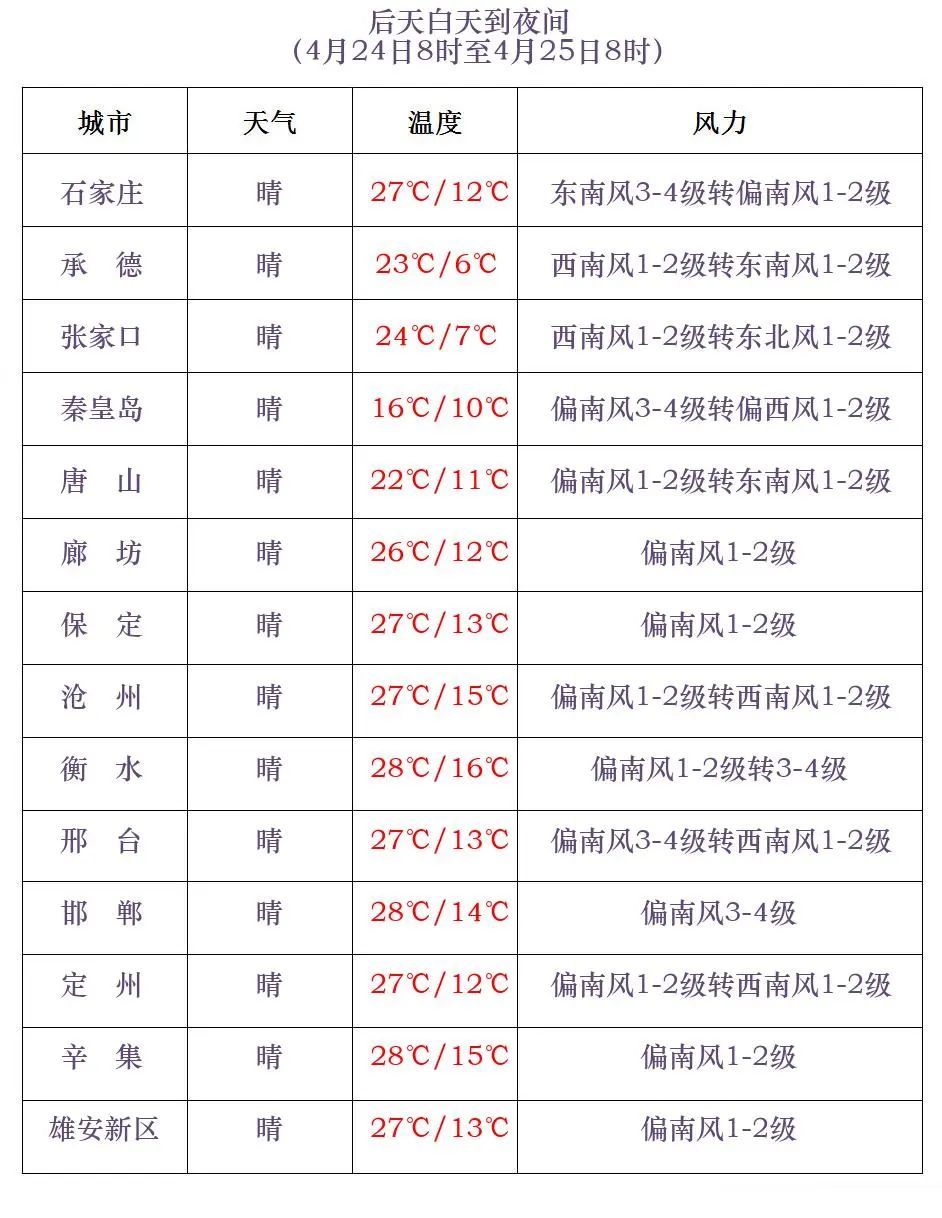 中到大雨+暴雨+冰雹！强对流天气马上到河北