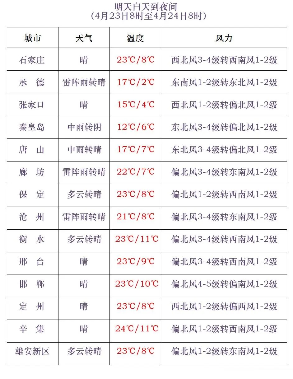 冰雹+雷阵雨!河北发布预警 冰雹+雷阵雨!河北发布预警