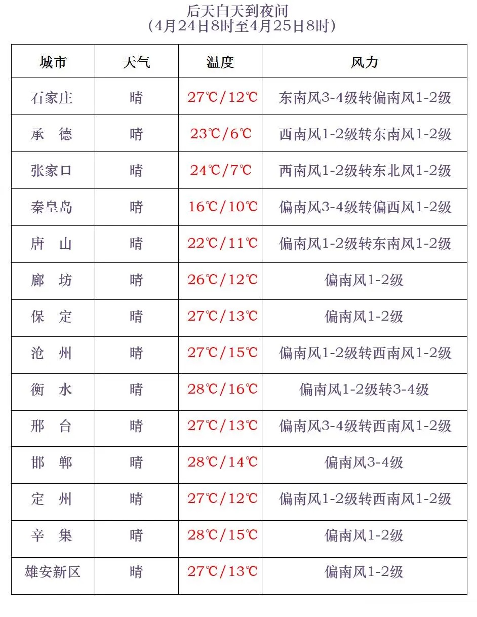 冰雹+雷阵雨!河北发布预警 冰雹+雷阵雨!河北发布预警