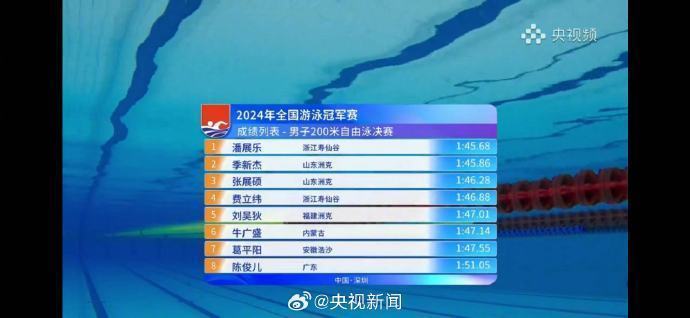 祝贺！潘展乐夺全国游泳冠军赛男子200米自由泳冠军