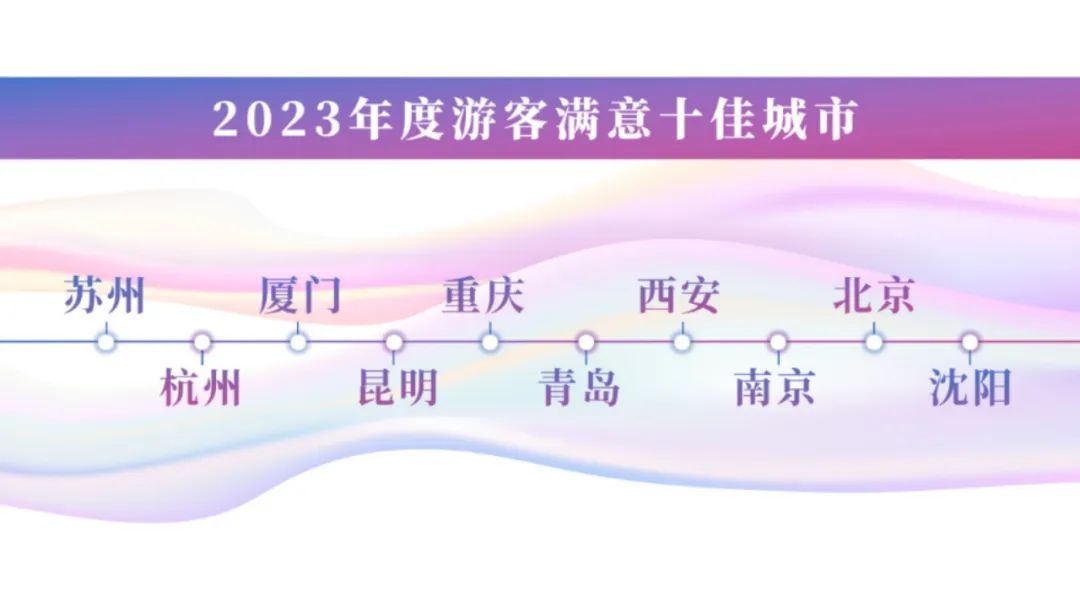 《2023年全国游客满意度调查报告》发布 重庆入选十佳城市