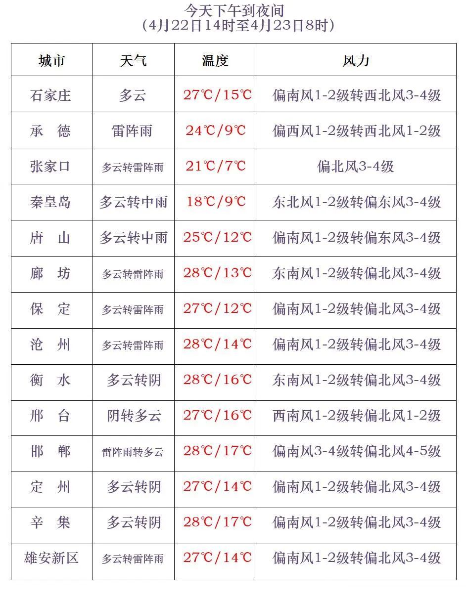 中到大雨+暴雨+冰雹！强对流天气马上到河北